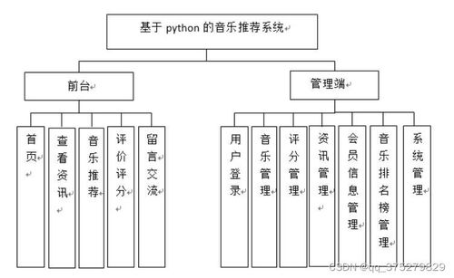 基于python的音乐推荐系统 计算机毕业设计源码 lw文档